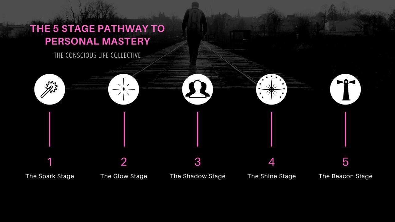 to the 5 Stage Path to Personal Mastery