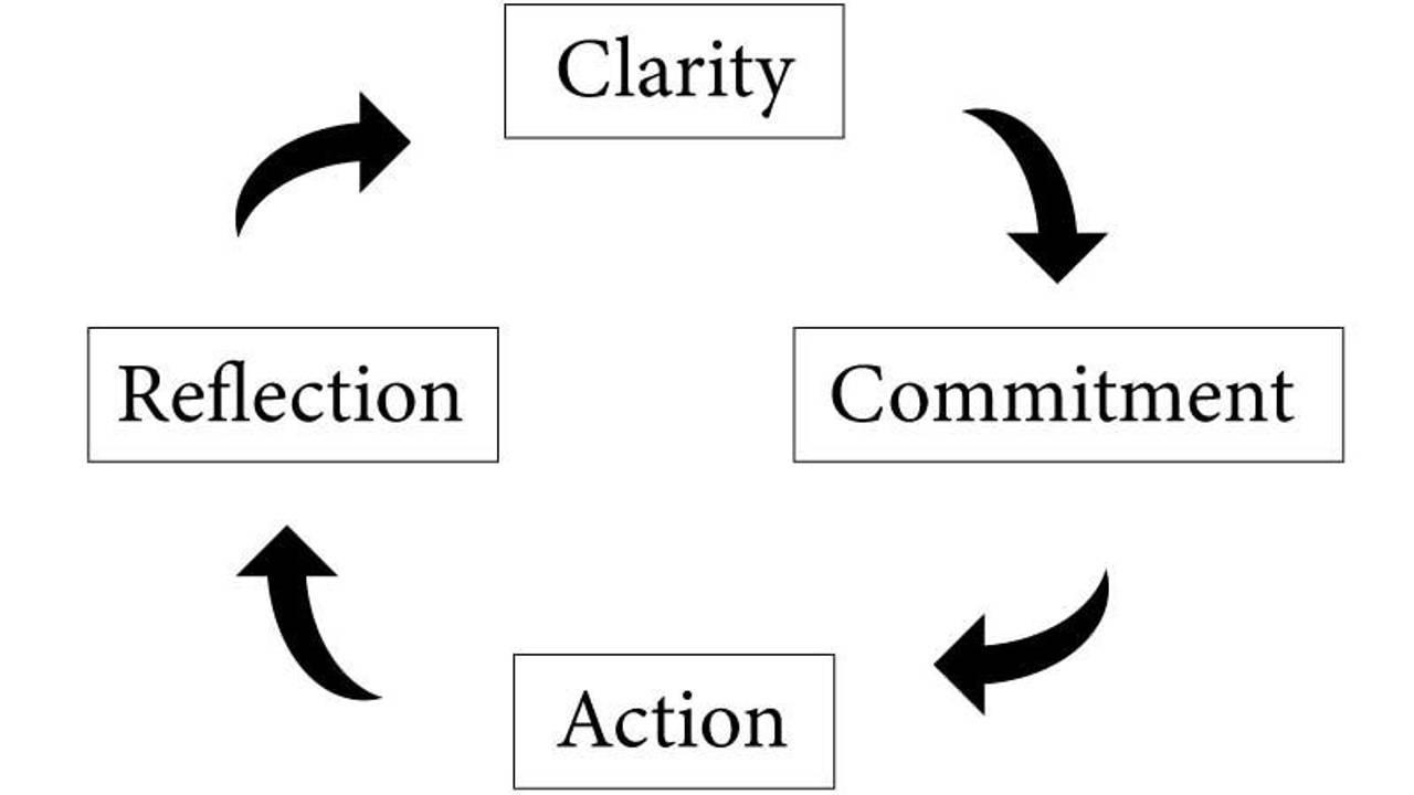 Understanding The 4 Stages of Creation