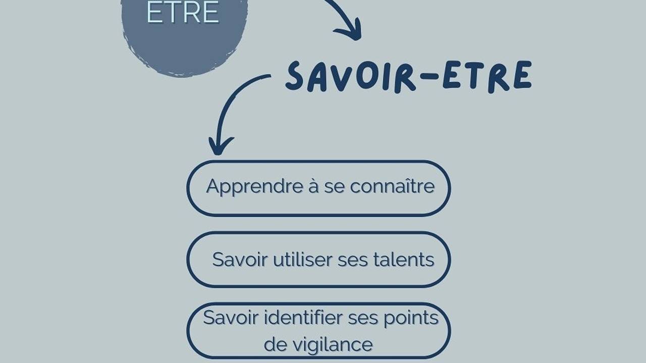 La formule du succés : (SAVOIR)ÊTREx(SAVOIR)FAIRE = AVOIR