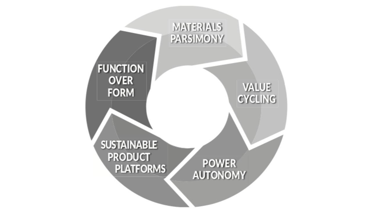 Function Over Form Model Biosphere Rule #5- Function Over Form (3)