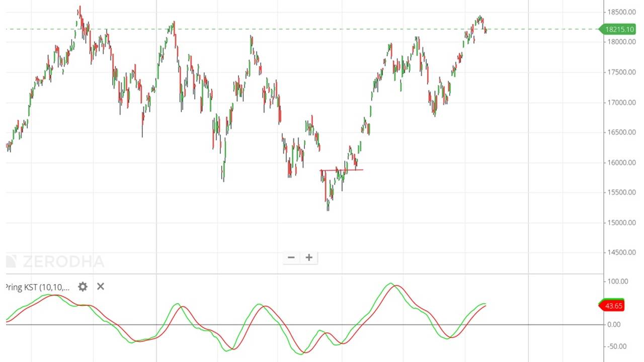 Nifty Trading Using Pring KST Buy Sell Signal