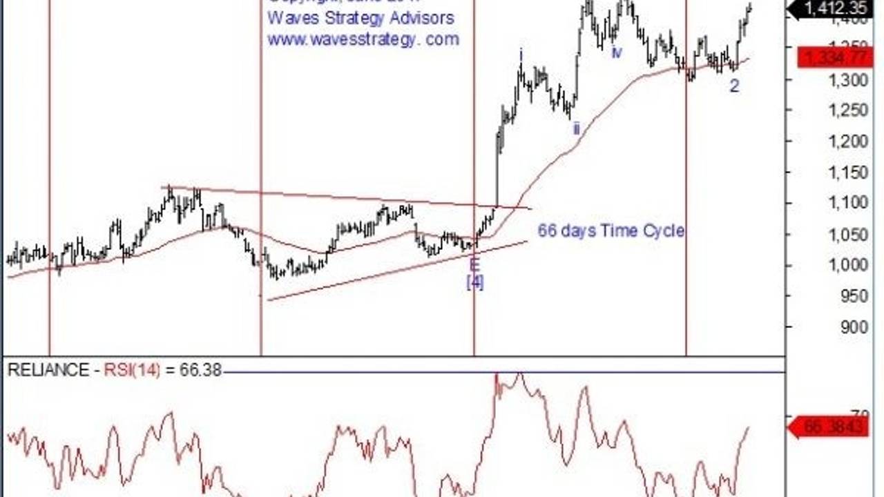 Ind Application of Time Cycles with Elliott wave!