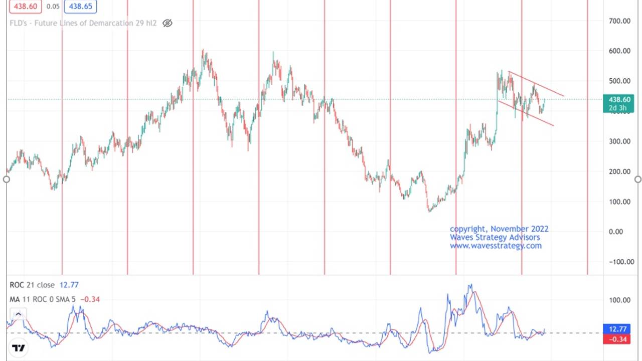 Tata Motors Time Indicator as Buy / Sell Signal