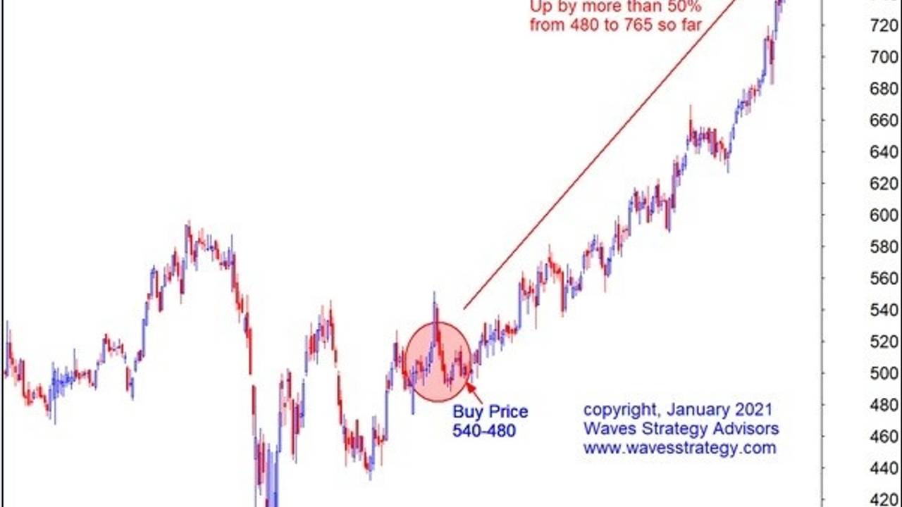 Berger Paints Multibagger Stock Elliott Wave Impulse 3rd, Why?