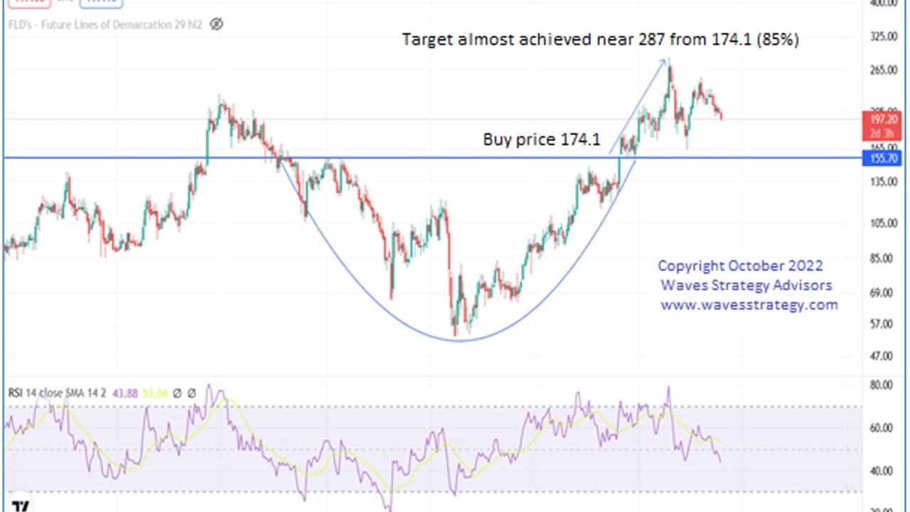 Stocks to Buy this Diwali