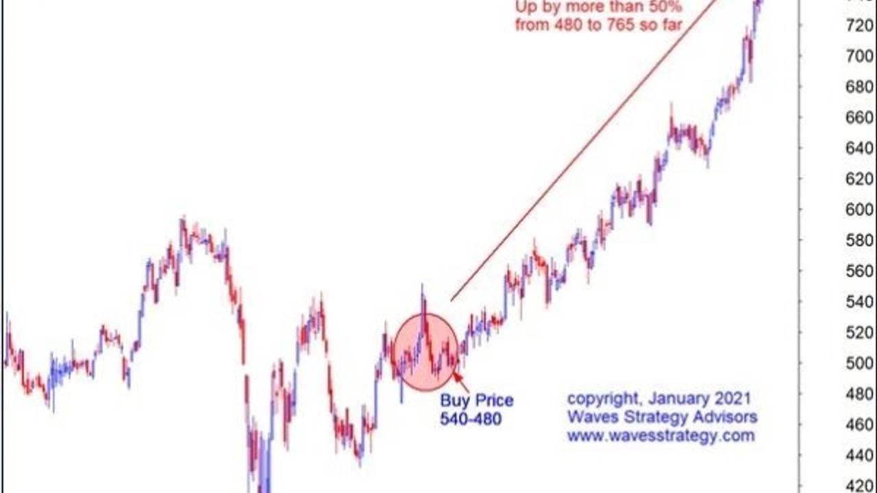 Berger Paints Multibagger Stock using Elliott Wave