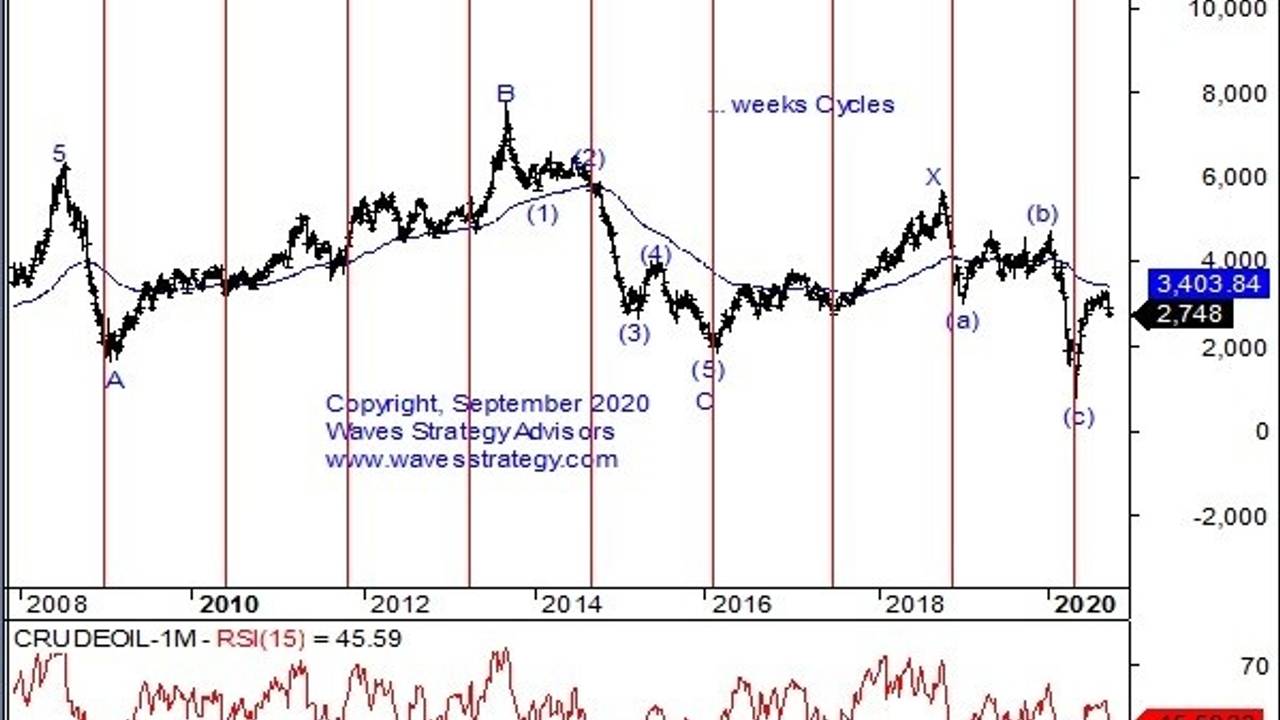 turning points using Time Cycles & Elliott Wave