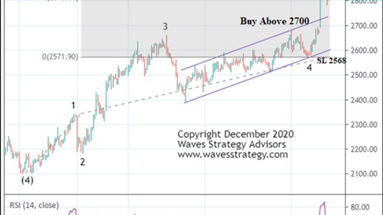 Momentum Jubilant Food Power of Elliott Waves