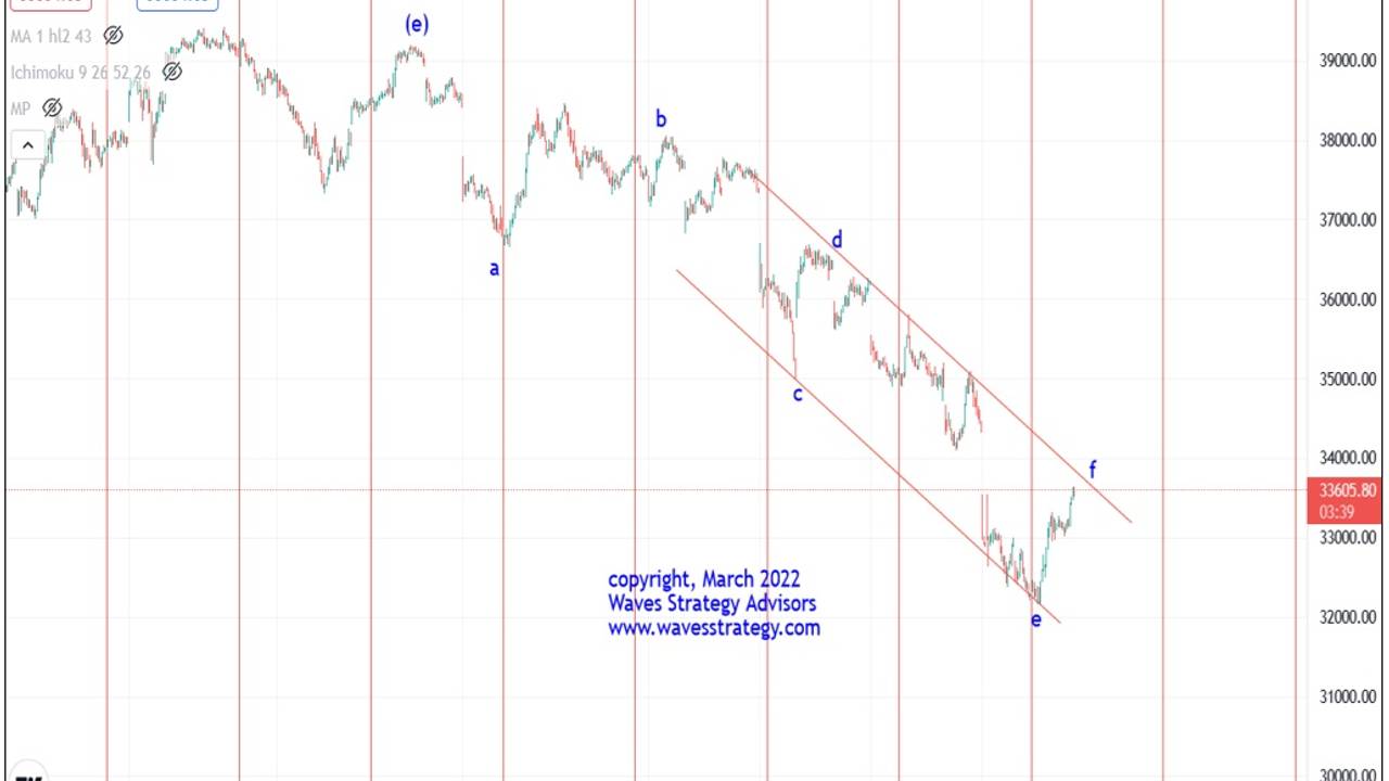 Bank Nifty Elliott Wave with Time Cycles on 15 Minutes