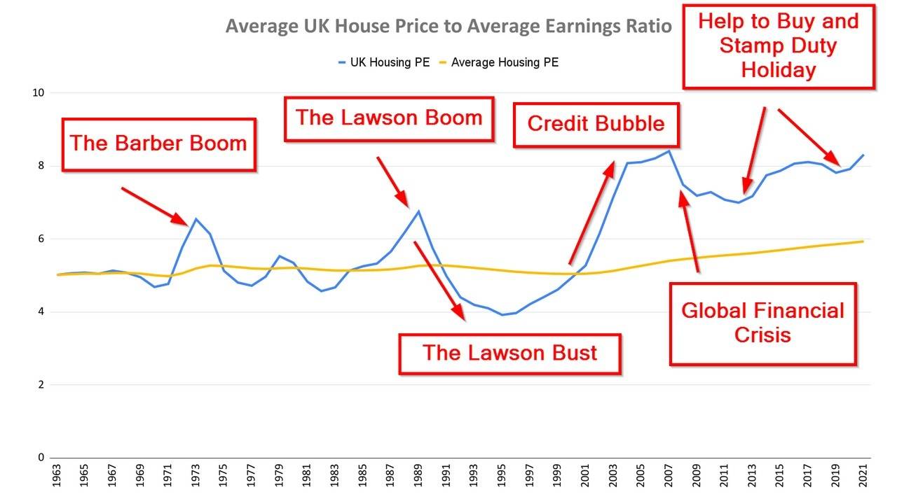Will the UK’s 20Year Housing Bubble Ever End?