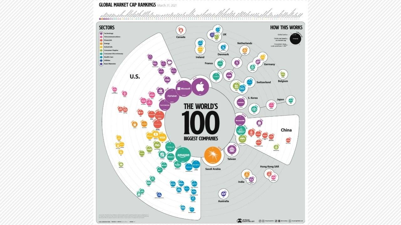 全世界前100大公司資料視覺化圖表