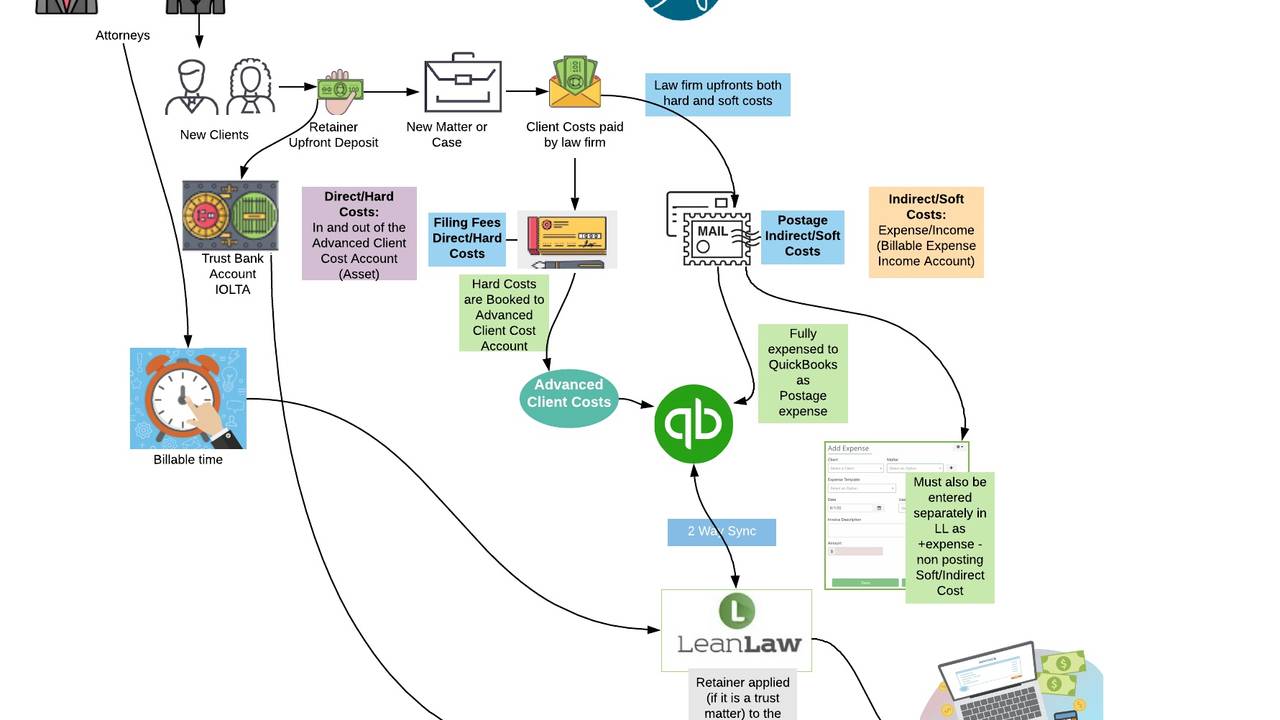 Hard Costs and Soft Costs