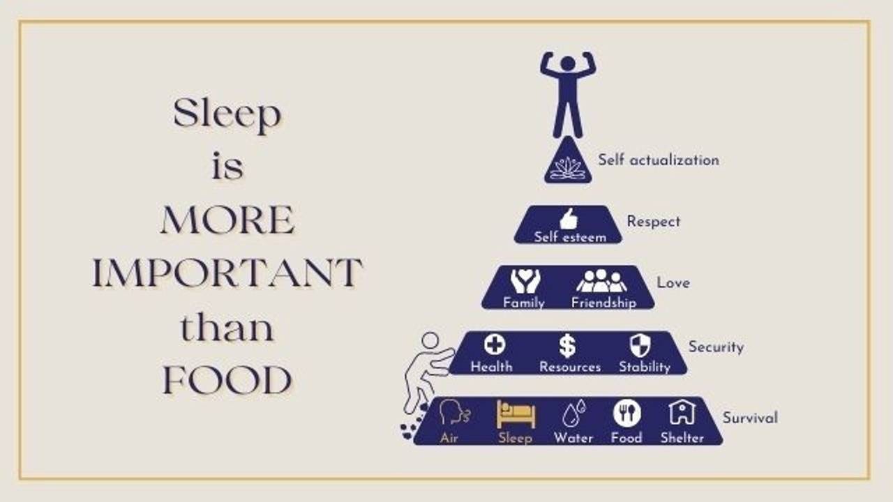 Sleep is more important than food