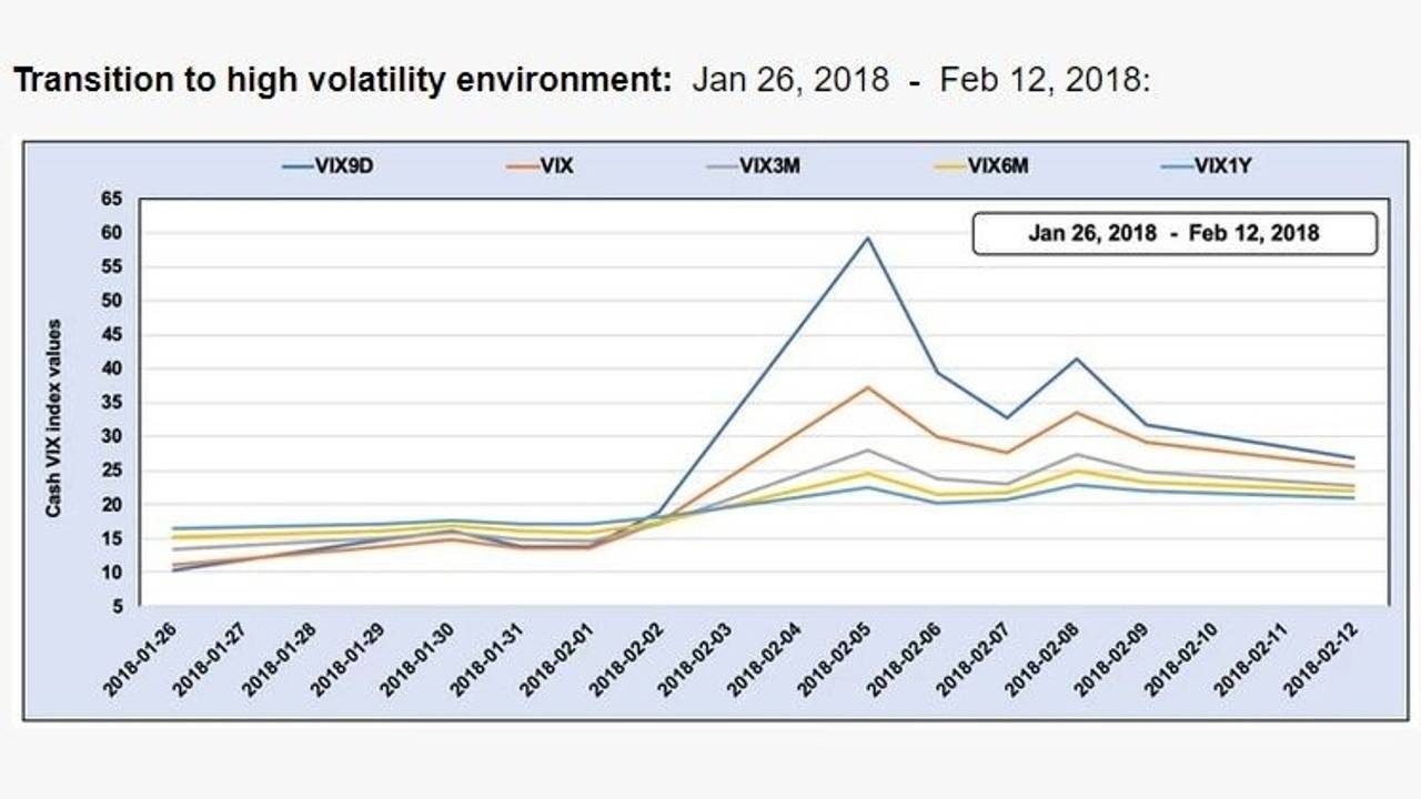 Volatility Metrics: VIX9D:VIX:VIX3M:VIX6M:VIX1Y - Fast, medium, slow  crossovers