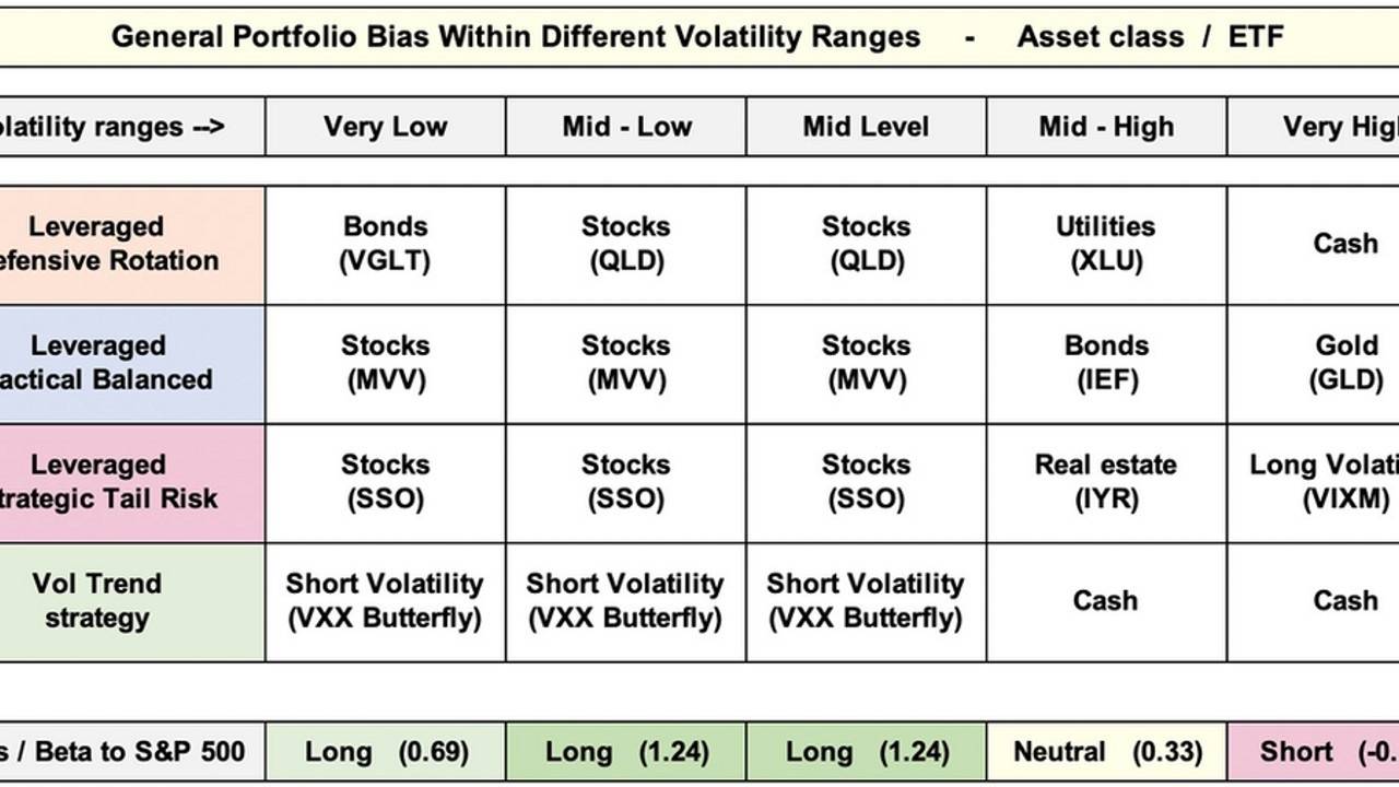 Part 2 - 5 Volatility Ranges - Our Beta : SPX Exposure During Each