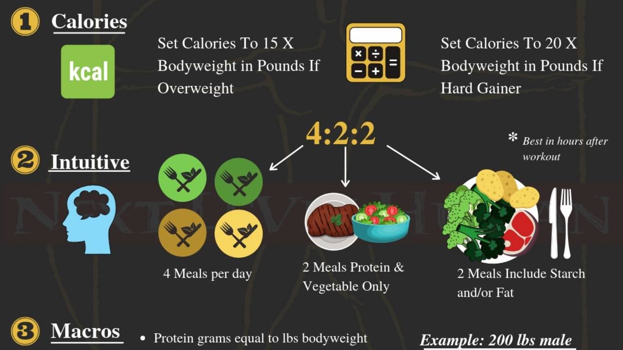 The Eat More, Exercise More (EMEM) Protocol