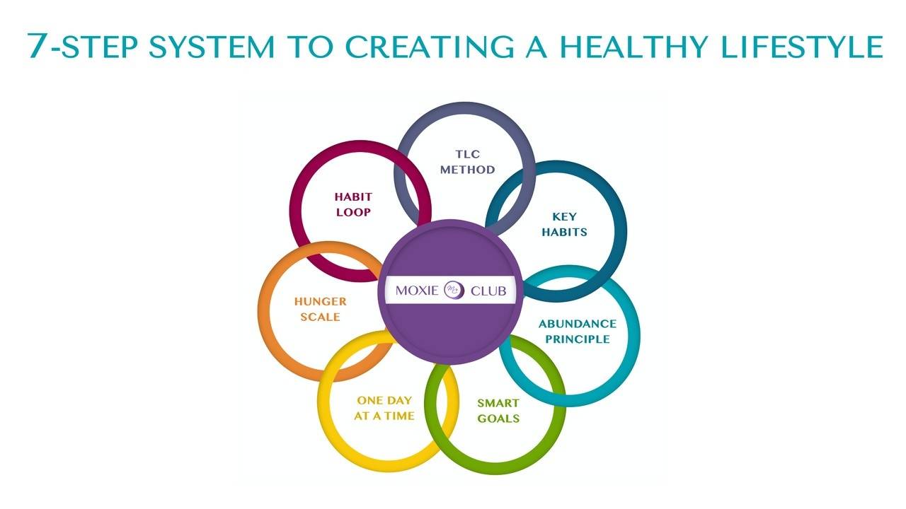 #54: The 7-Step Framework for Lasting Weight Loss