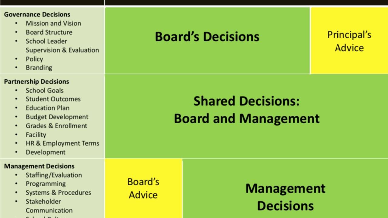 Board Roles and Responsibilities