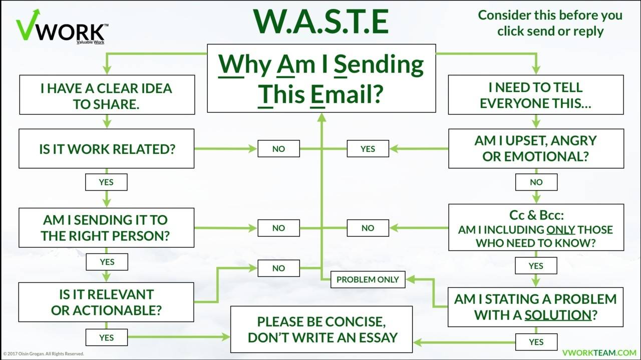 WASTE—Why Am I Sending This Email?
