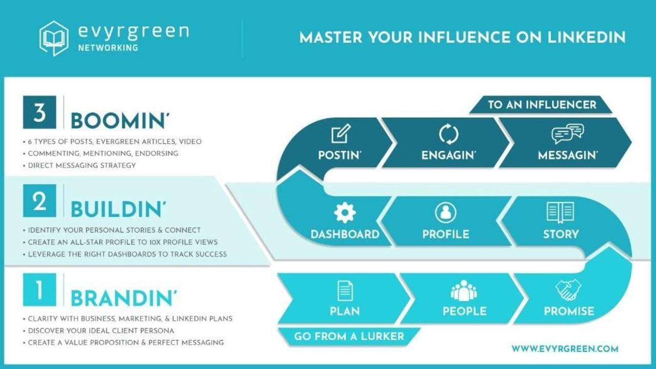 Evyrgreen Networking LinkedIn Mastery - Course + Coaching