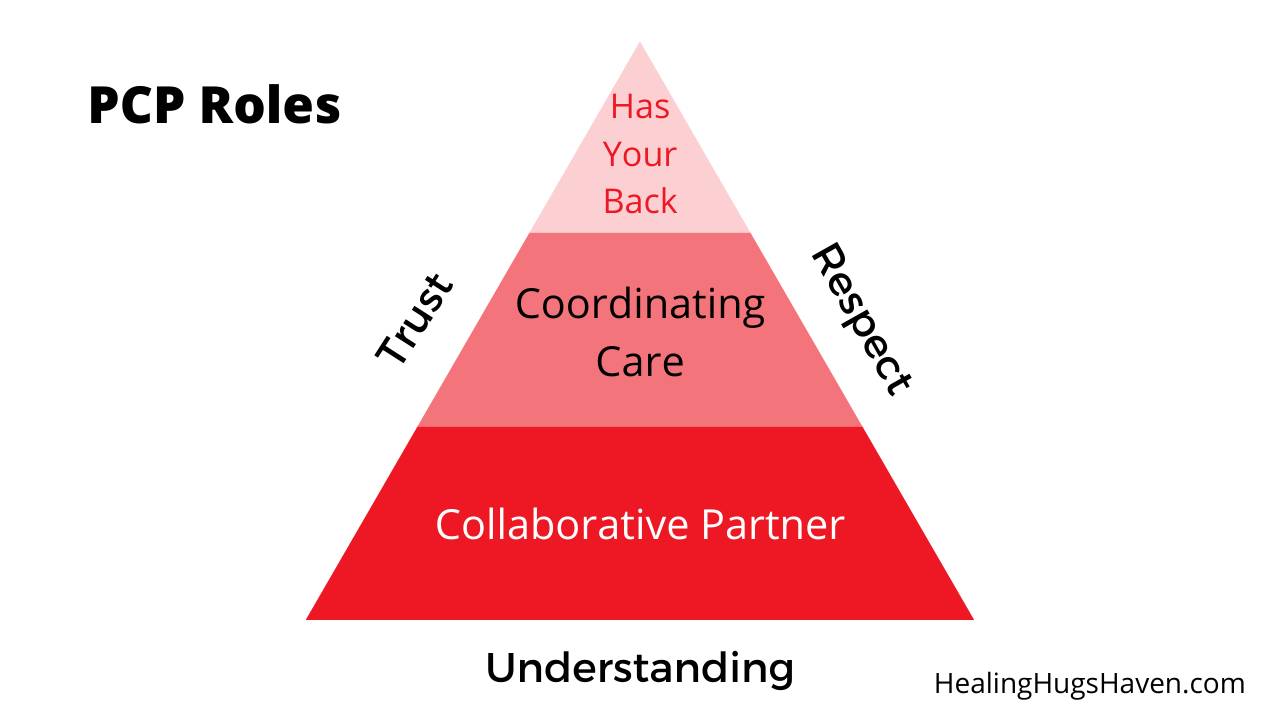 How Does Your PCP Measure Up?