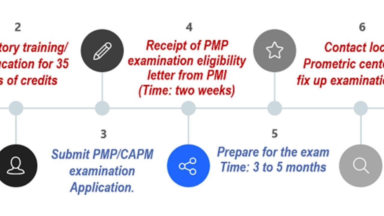Who Should Apply For The PMP Certification 