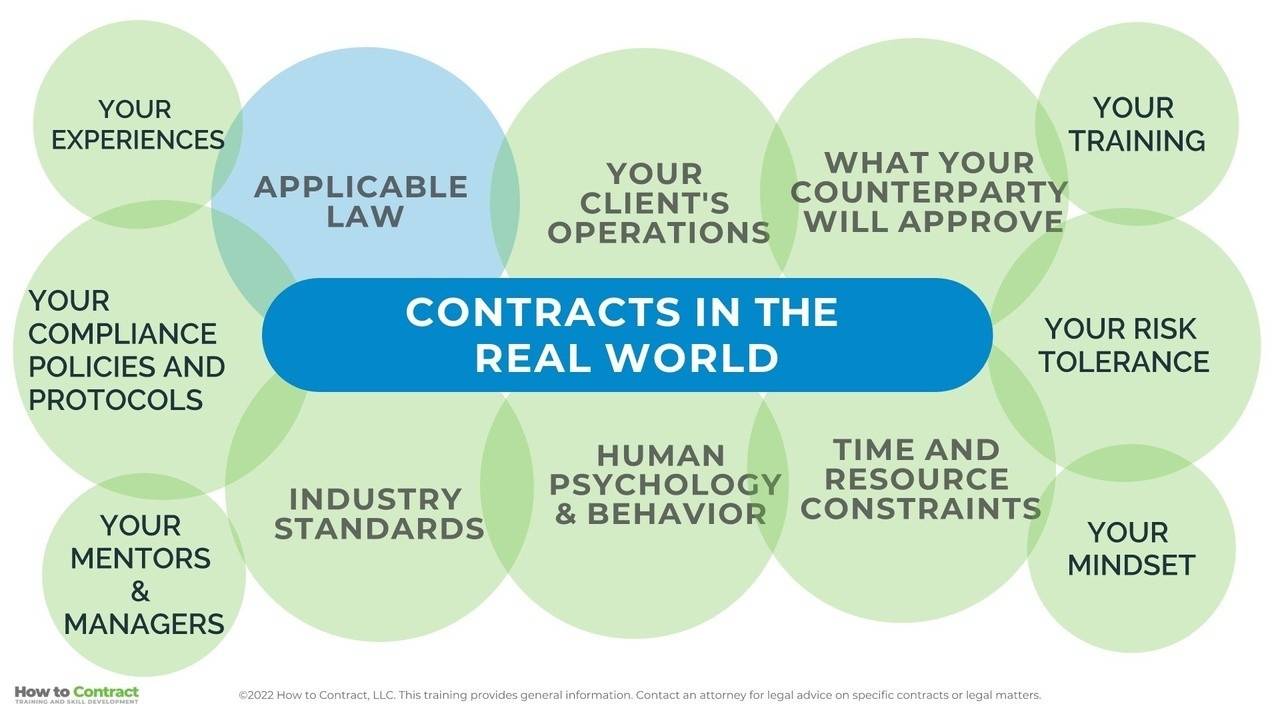 How Lawyers and Professionals Work with Contracts in the Real World