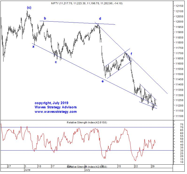 Nifty: How to trade Neo wave Diametric pattern?