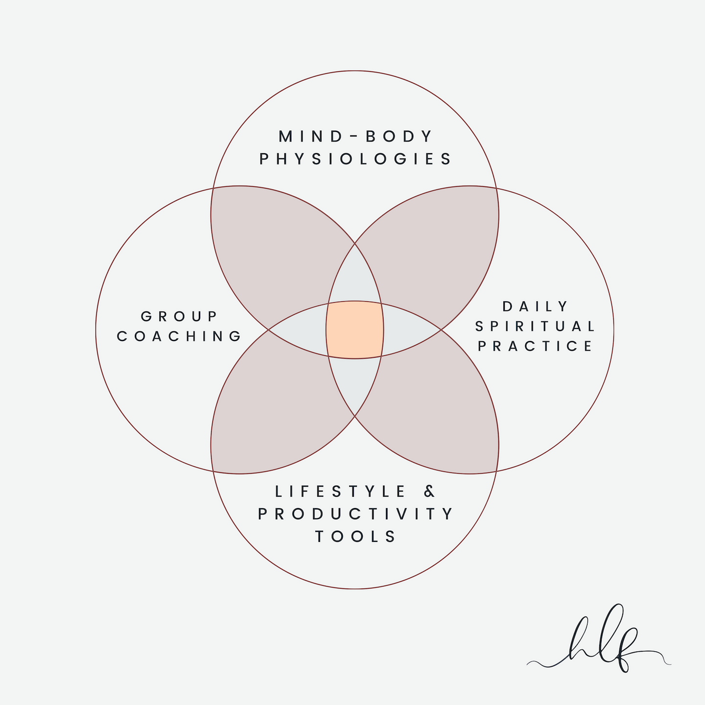 mind body physiologies daily sadhana lifestyle productivity tools group coaching. This is how you get healed loved fed