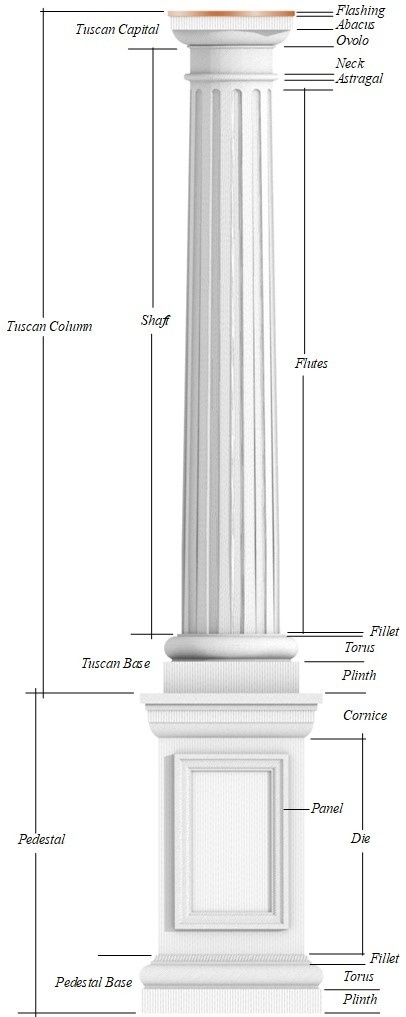 Fluted round Tuscan column on paneled pedestal with pieces labeled.