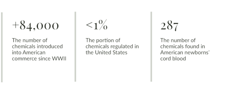 +84K chemicals introduced since WW2 and 287 have been found in cord blood