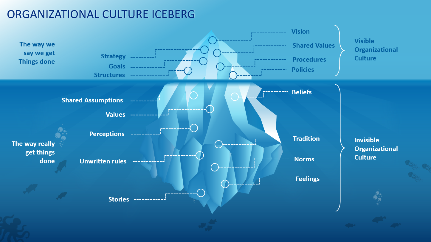 Organizational Culture Iceberg