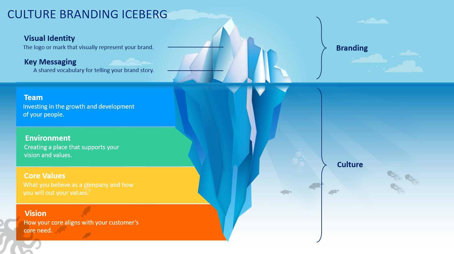 Culture Branding Iceberg