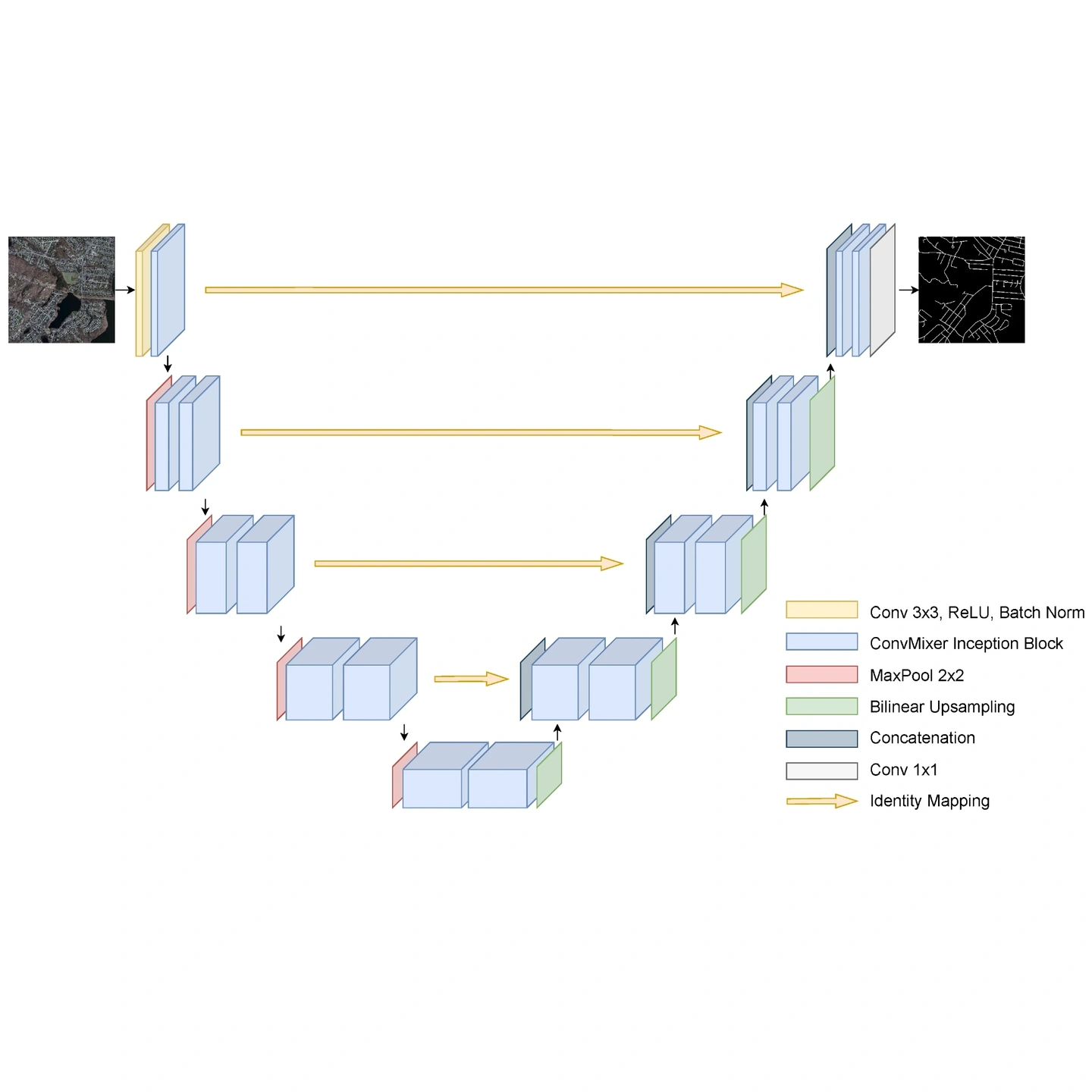 UNET segmentation architecture