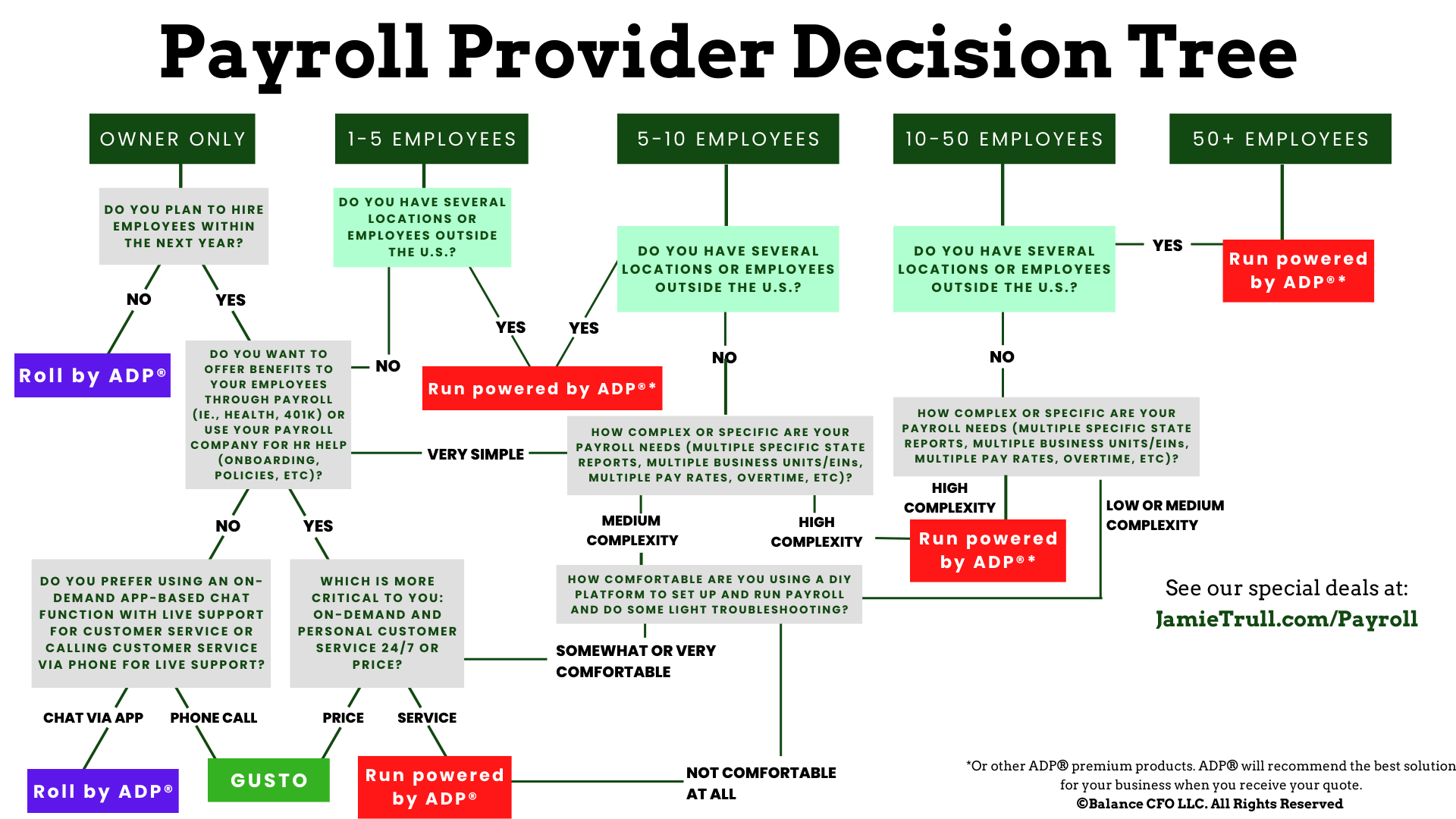 Payroll Provider Decision Tree