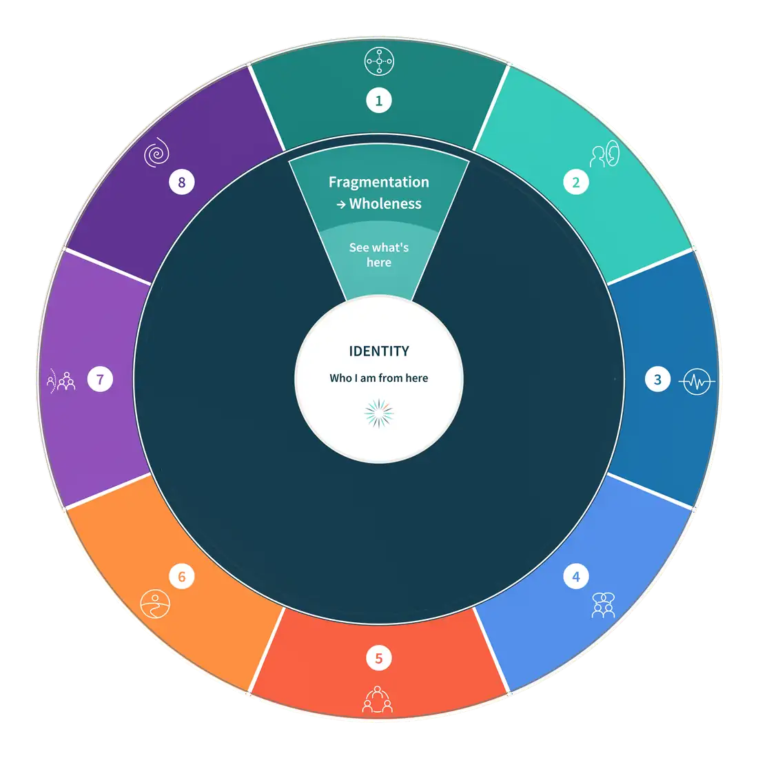 The Compass with its lid on, showing one open window into lived experience