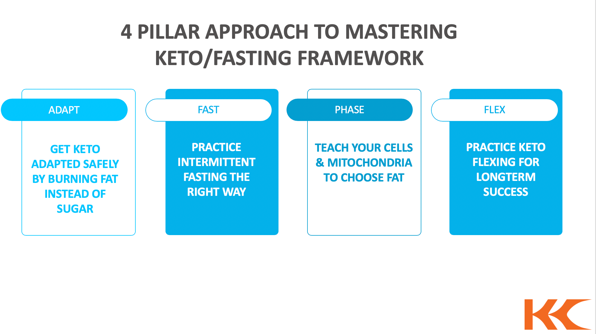 Keto Kamp 7 Day Kickstart Challenge