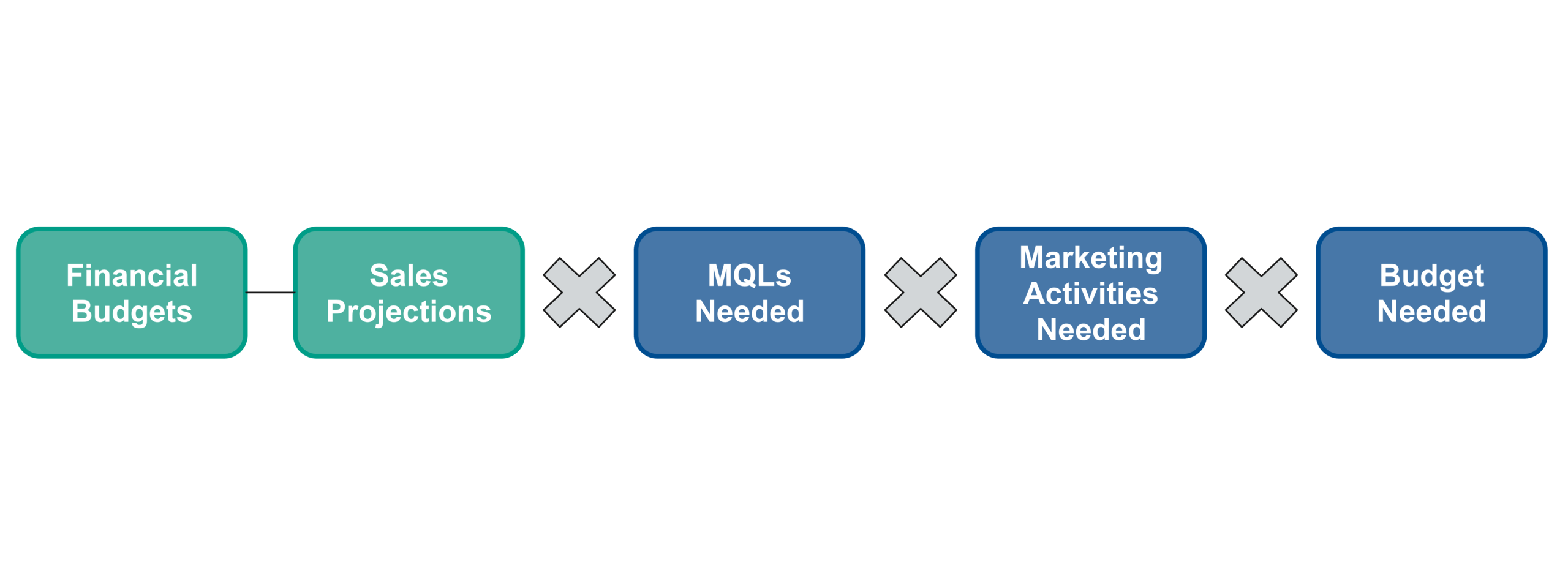 Sales - marketing disconnect