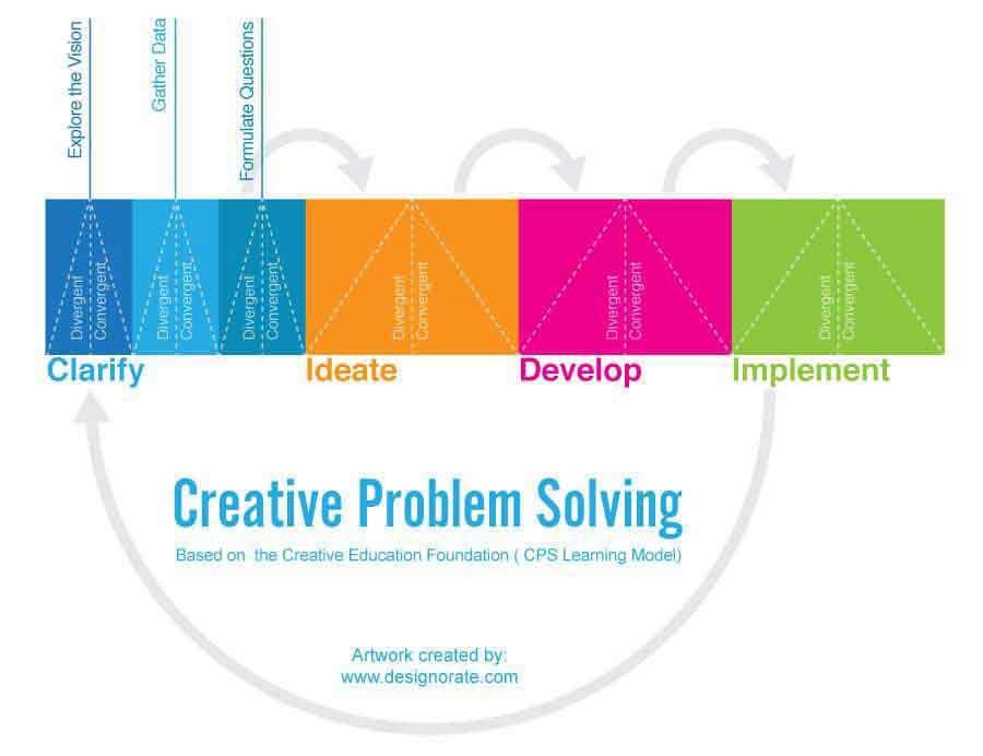 creative problem solving