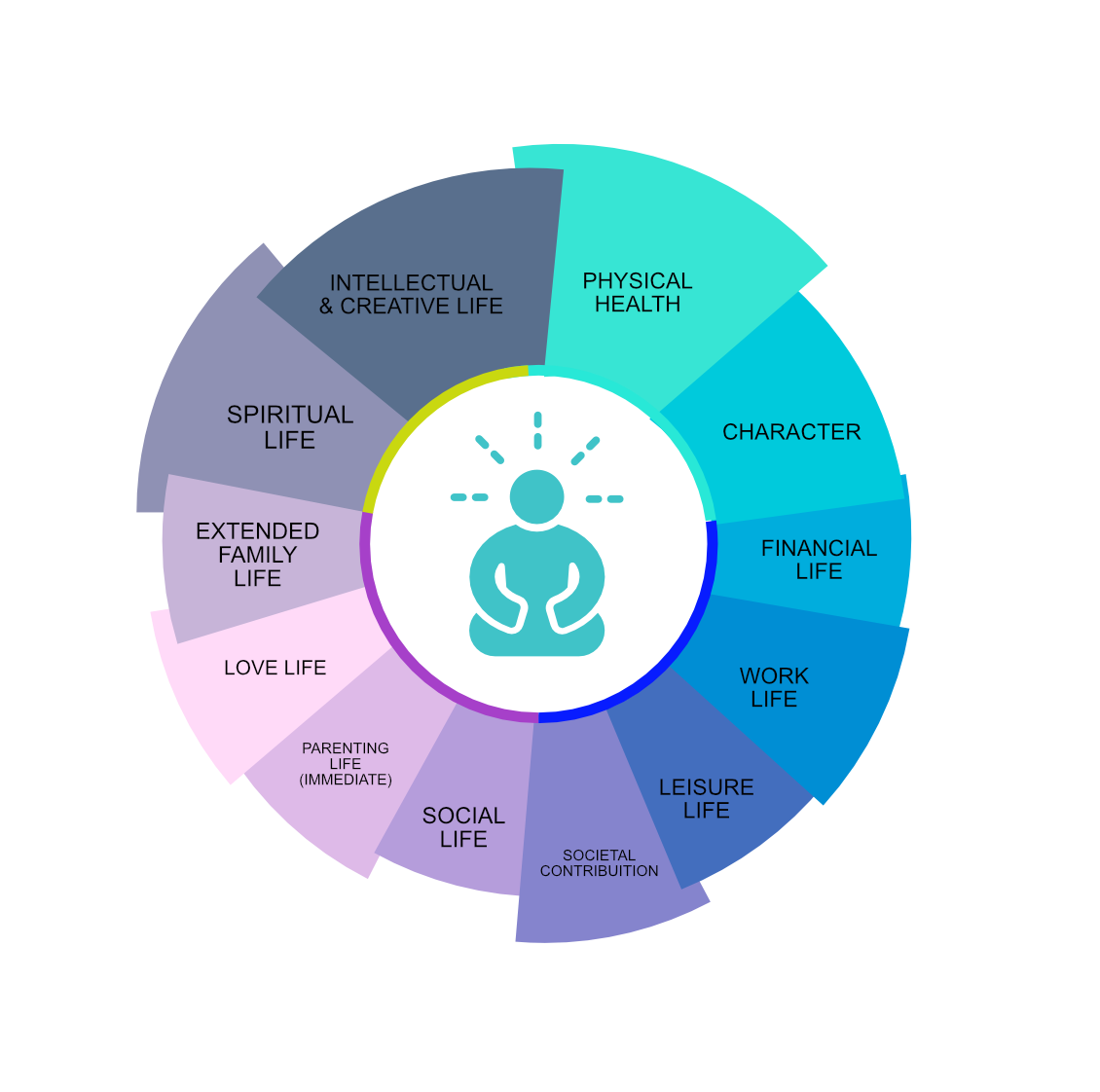 Life Wheel - Center of Attention and Growth