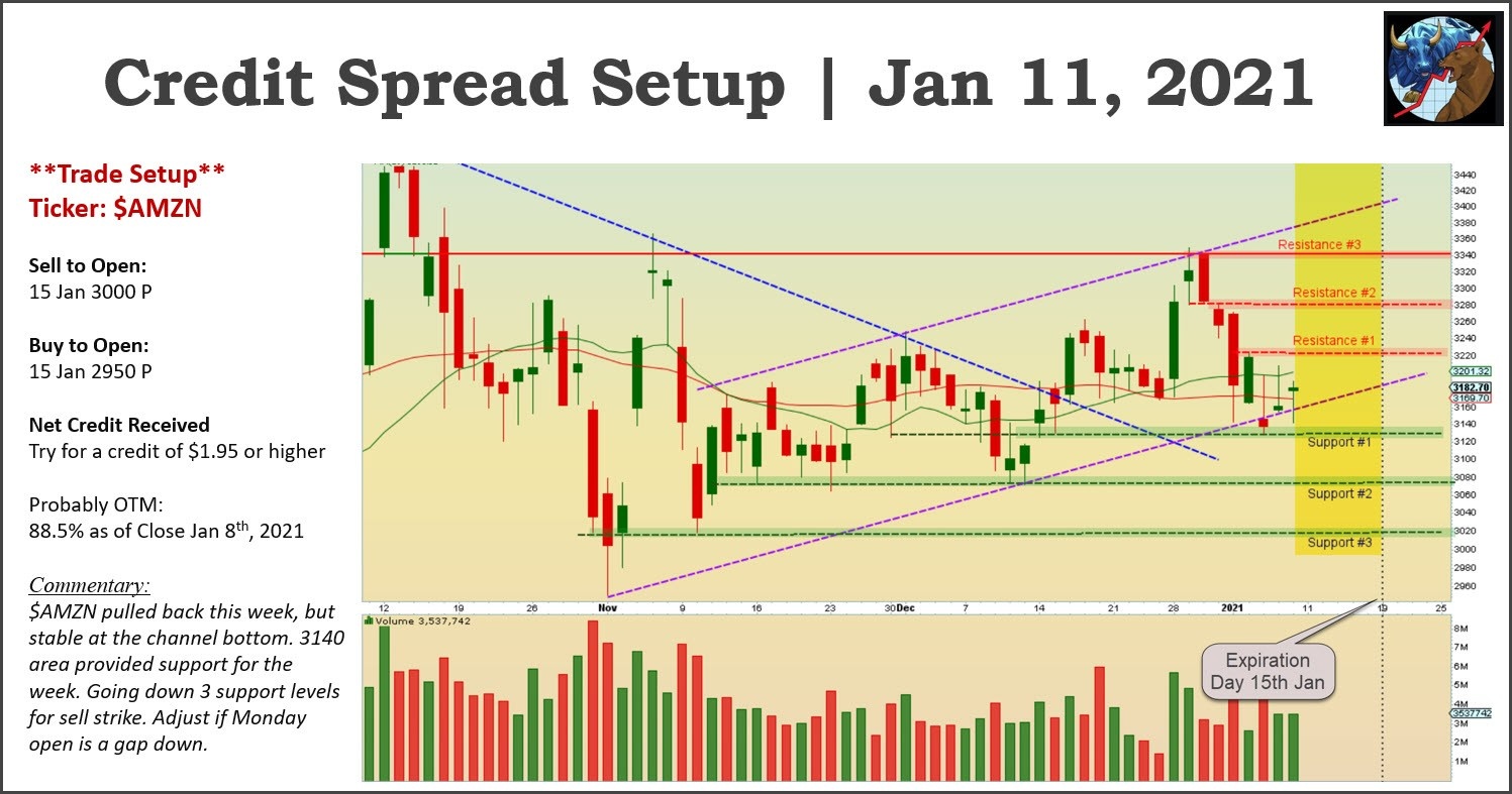 Example of Trading Setups